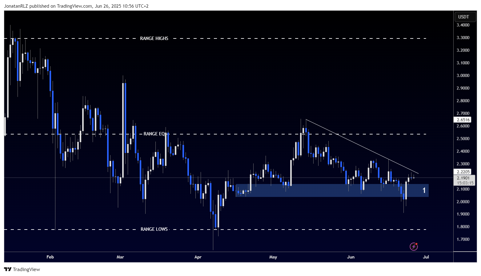 XRP reclaims support, eyes breakout toward range midpoint - XRPUSDT 2025 06 26 10 56 45 a0923