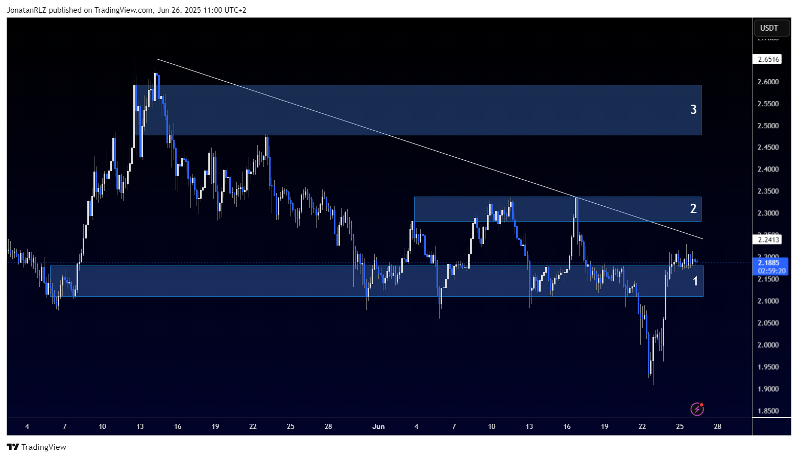 XRP reclaims support, eyes breakout toward range midpoint - XRPUSDT 2025 06 26 11 00 41 3eedd