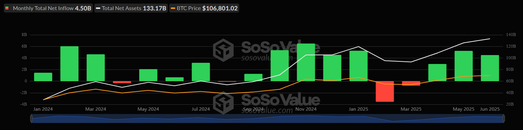 Is Bitcoin set to break out to record highs? Fundamentals & on-chain data are supportive.  - btc monthly 30062025
