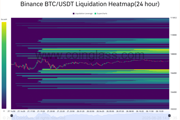 Is Bitcoin set to break out to record highs? Fundamentals & on-chain data are supportive.  - liquidation heatmap 30062025