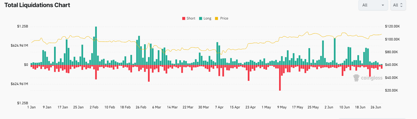 Is Bitcoin set to break out to record highs? Fundamentals & on-chain data are supportive.  - liquidations 30062025