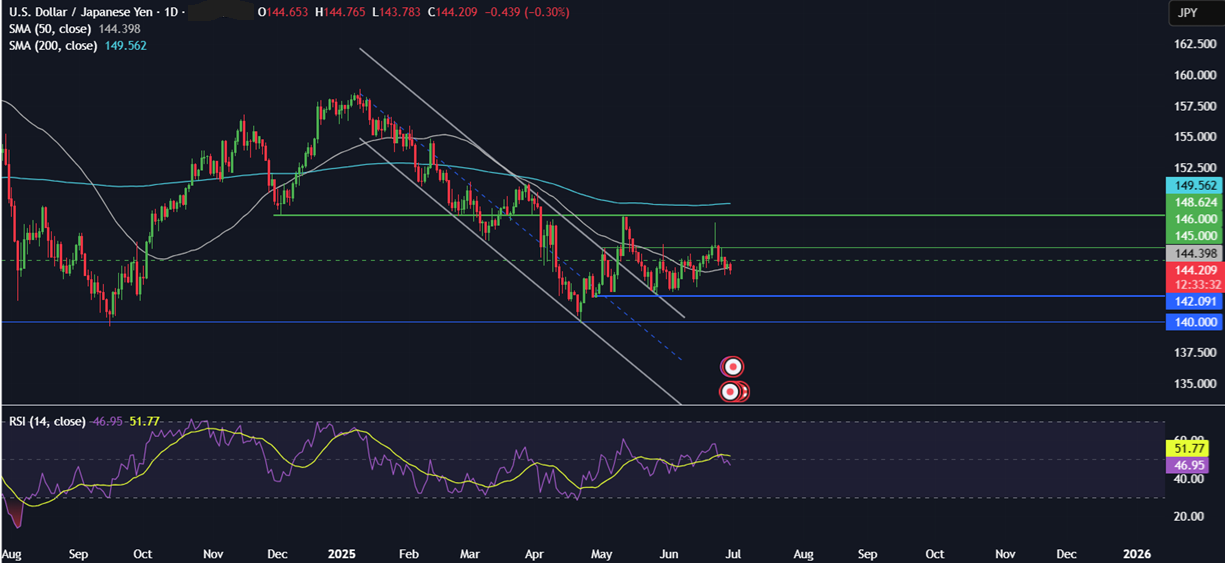 Week Ahead: EZ CPI, ECB’s Sinatra Forum, China PMIs, US NFP  - usdjpy 30062025