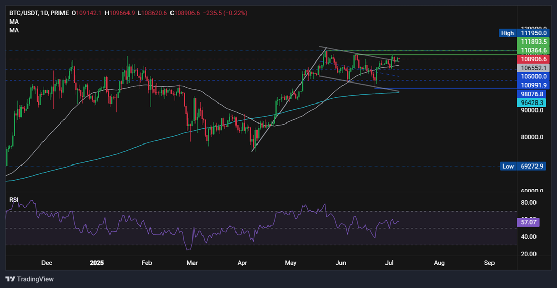 Bitcoin breakout ahead? 110k remains a key level with Trump’s Big Beautiful Bill & quiet conviction rising.  - BTCUSD 07072025