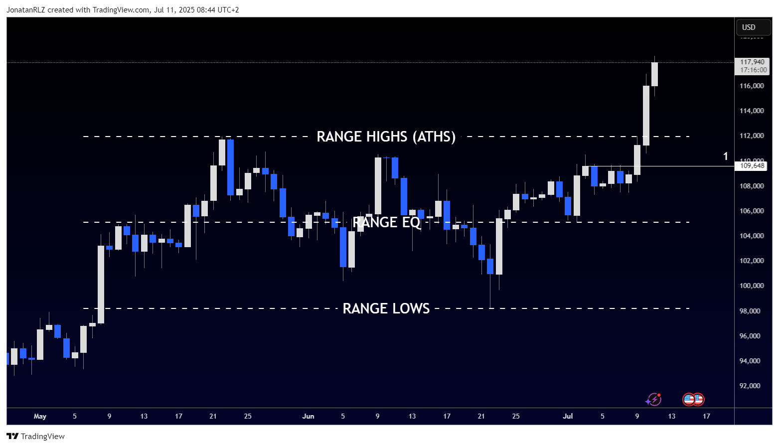 Bitcoin sets new all time highs, upside momentum accelerating - BTCUSD 2025 07 11 08 44 00 5db88