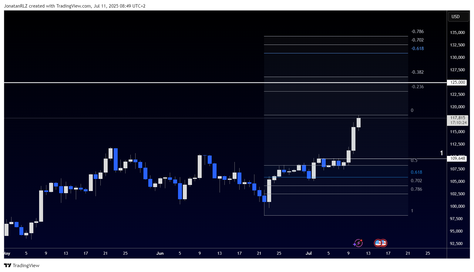 Bitcoin sets new all time highs, upside momentum accelerating - BTCUSD 2025 07 11 08 49 37 b4bd0