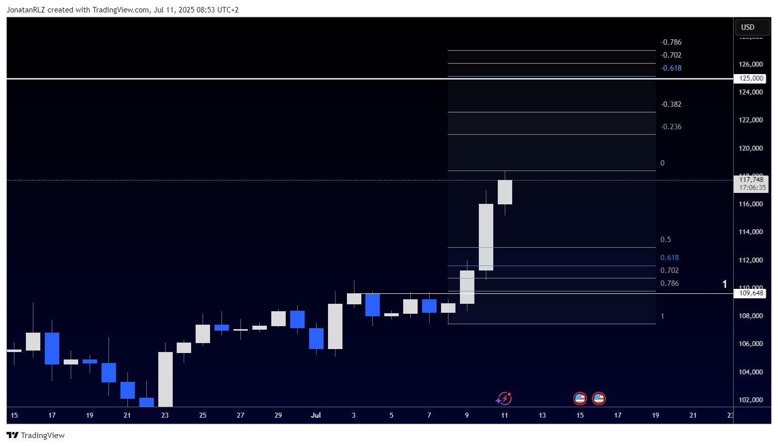 Bitcoin sets new all time highs, upside momentum accelerating - BTCUSD 2025 07 11 08 53 26 27bf9