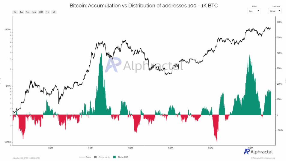 Bitcoin breakout ahead? 110k remains a key level with Trump’s Big Beautiful Bill & quiet conviction rising.  - Dolphins 07072025