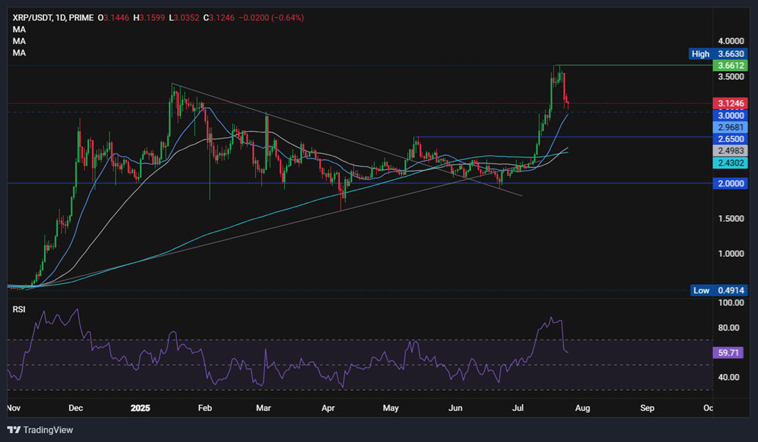 BTC correct to 115k. XRP falls 12% in 3 days - XRPUSD 1
