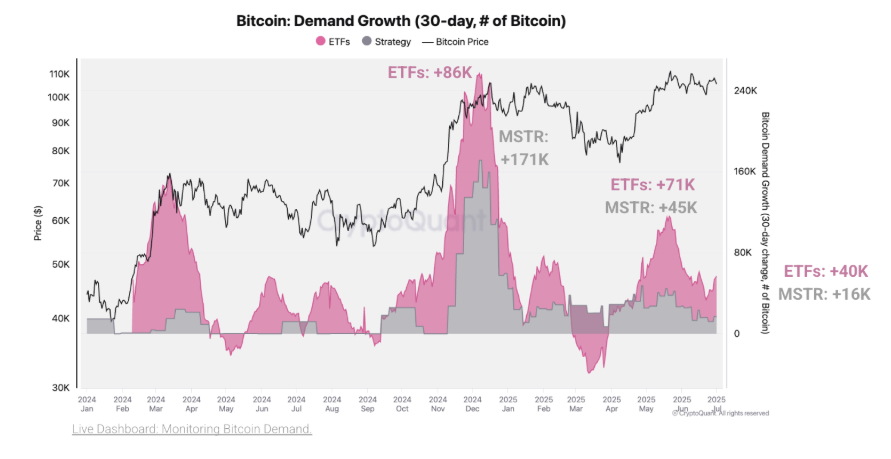 Bitcoin breakout ahead? 110k remains a key level with Trump’s Big Beautiful Bill & quiet conviction rising.  - btc demand growth 07072025
