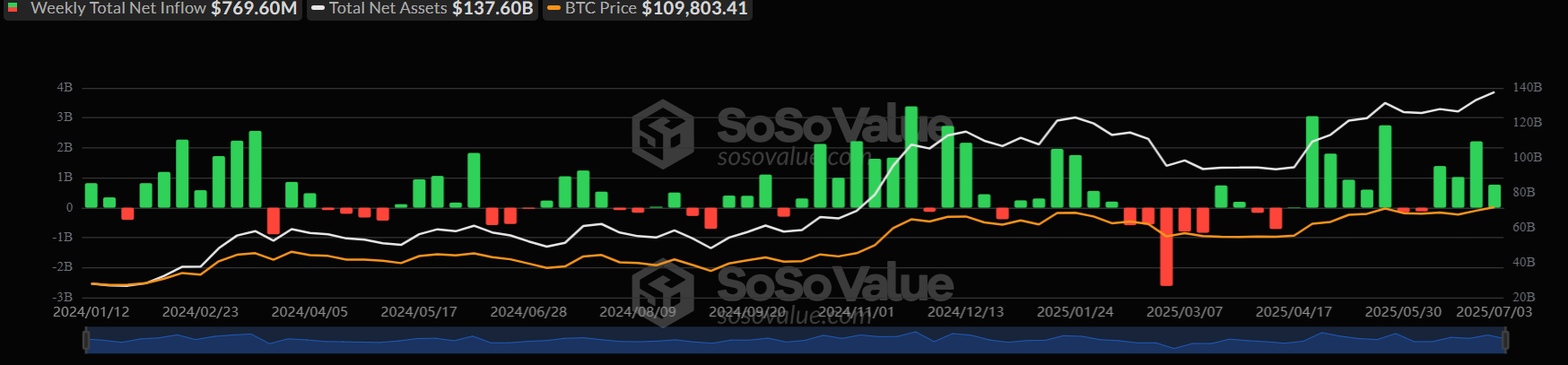 Bitcoin breakout ahead? 110k remains a key level with Trump’s Big Beautiful Bill & quiet conviction rising.  - btc etf weekly 07072025