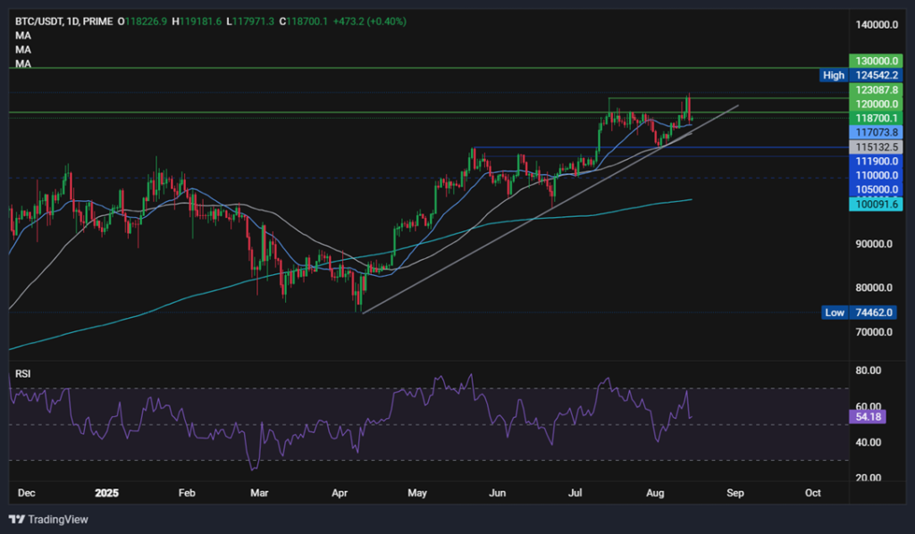 BTC steadies after PPI-inspired drop. ADA jumps 17% this week - BTCUSD 11 1024x598