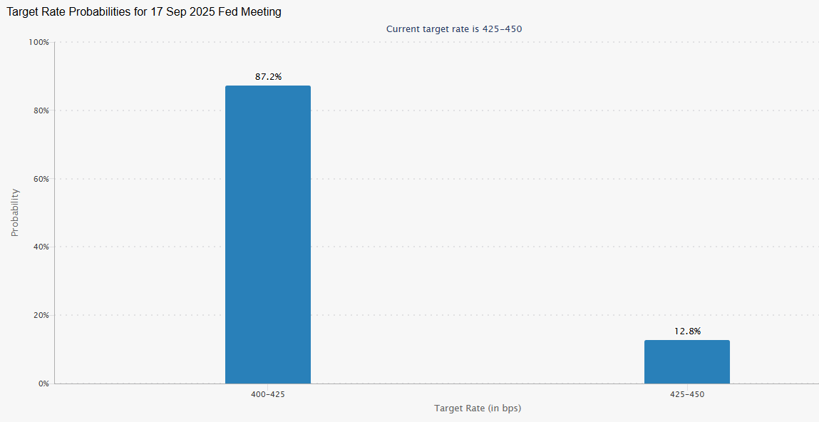 Bitcoin fails to sustain the Powell-inspired rally. What’s fueling ETH's rise to a record high - Fedwatch 25082025
