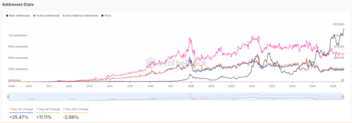 Bitcoin rises to 121k, ETH hits 4.3k as record highs come into focus Bitcoin rises to 121k, ETH hits 4.3k as record highs come into focus - addresses 720