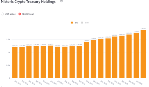 Bitcoin rises to 121k, ETH hits 4.3k as record highs come into focus Bitcoin rises to 121k, ETH hits 4.3k as record highs come into focus - btc corporate holding 480