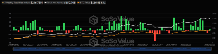Bitcoin rises to 121k, ETH hits 4.3k as record highs come into focus Bitcoin rises to 121k, ETH hits 4.3k as record highs come into focus - btc etfs 720