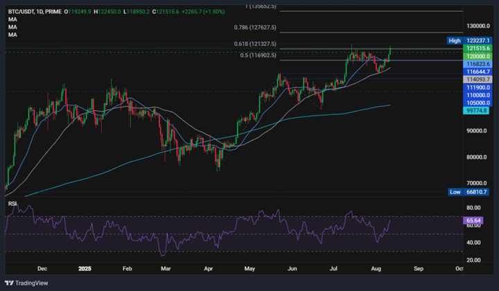 Bitcoin rises to 121k, ETH hits 4.3k as record highs come into focus Bitcoin rises to 121k, ETH hits 4.3k as record highs come into focus - btcusd 720