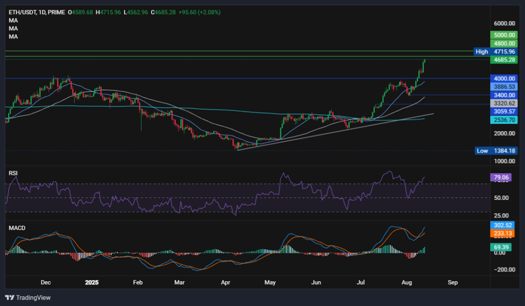 What is driving ETH outperformance as it eyes record highs - eth 1024x597