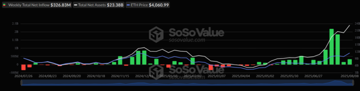 Bitcoin rises to 121k, ETH hits 4.3k as record highs come into focus Bitcoin rises to 121k, ETH hits 4.3k as record highs come into focus - eth etfs 720