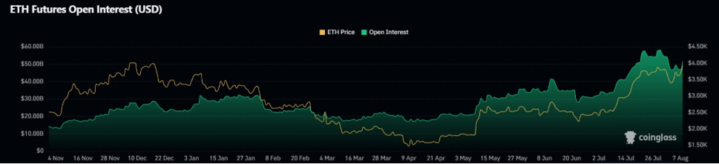 Bitcoin rises to 121k, ETH hits 4.3k as record highs come into focus Bitcoin rises to 121k, ETH hits 4.3k as record highs come into focus - eth oi 720