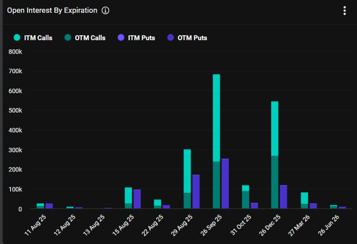 Bitcoin rises to 121k, ETH hits 4.3k as record highs come into focus Bitcoin rises to 121k, ETH hits 4.3k as record highs come into focus - eth oi by expiration 720