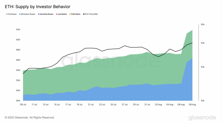 Bitcoin rises to 121k, ETH hits 4.3k as record highs come into focus Bitcoin rises to 121k, ETH hits 4.3k as record highs come into focus - eth supply 720
