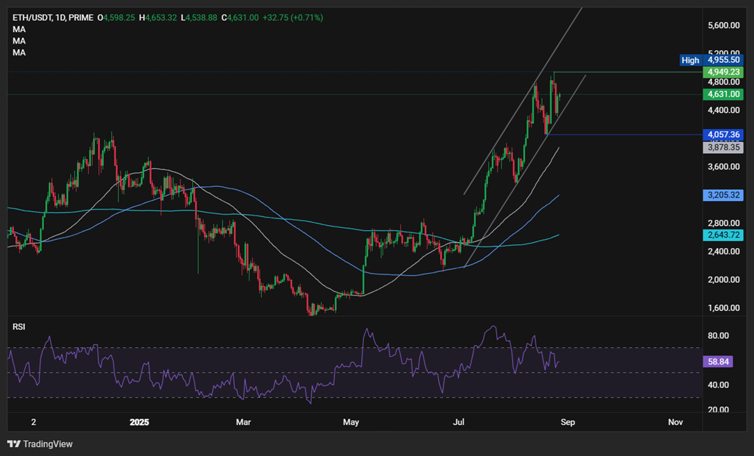 BTC finds support at 110k, ETH rises amid strong demand - ethusd 6