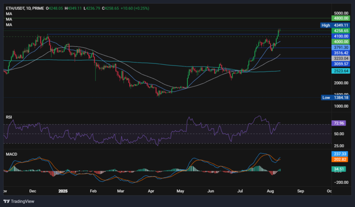 Bitcoin rises to 121k, ETH hits 4.3k as record highs come into focus Bitcoin rises to 121k, ETH hits 4.3k as record highs come into focus - ethusd 720