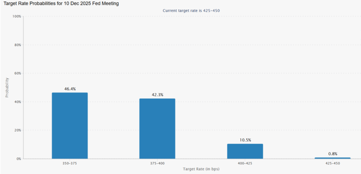 Bitcoin rises to 121k, ETH hits 4.3k as record highs come into focus Bitcoin rises to 121k, ETH hits 4.3k as record highs come into focus - fedwatch 720