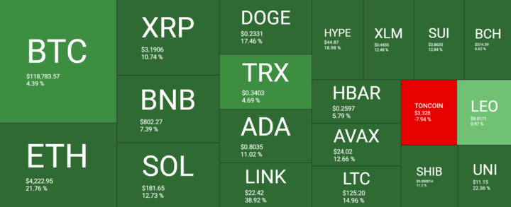 Bitcoin rises to 121k, ETH hits 4.3k as record highs come into focus Bitcoin rises to 121k, ETH hits 4.3k as record highs come into focus - heatmap 720