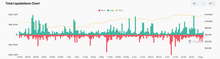 Bitcoin rises to 121k, ETH hits 4.3k as record highs come into focus Bitcoin rises to 121k, ETH hits 4.3k as record highs come into focus - liquidations 720
