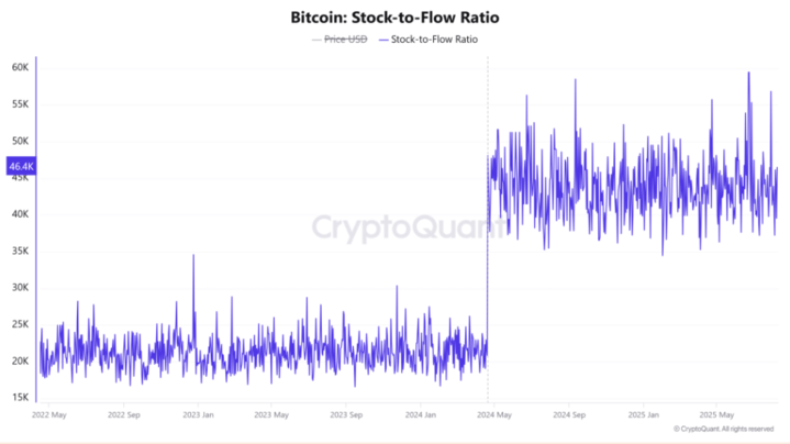 Bitcoin rises to 121k, ETH hits 4.3k as record highs come into focus Bitcoin rises to 121k, ETH hits 4.3k as record highs come into focus - stock to flow ratio 720