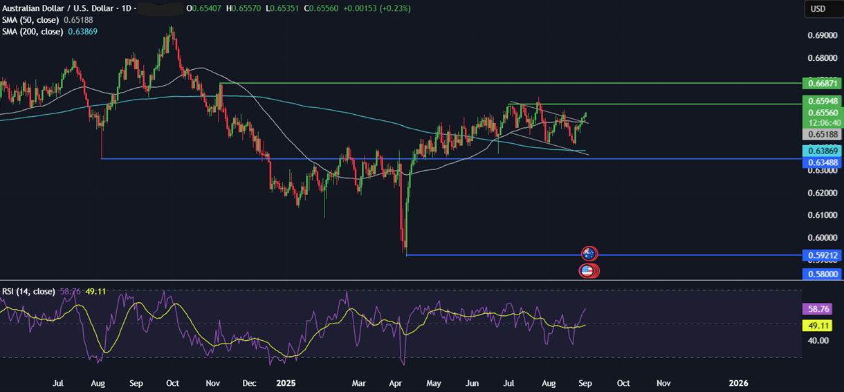 Week Ahead: US NFP, ISM Services & Manufacturing PMIs, EZ CPI, Aus GDP &UK Retail Sales  - AUDUSD 01092025