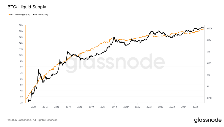 Bitcoin Faces Flash Crash, But Long-Term Holders Signal Bullish Q4 Bitcoin Faces Flash Crash, But Long-Term Holders Signal Bullish Q4 - BTC illuiquid supply 22092025