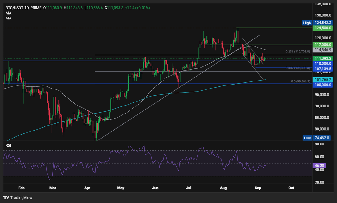 Bitcoin Weekly Report: Can BTC avoid a Red September as Gold hits record highs? Mixed signals emerge.  - BTCUSD 08092025