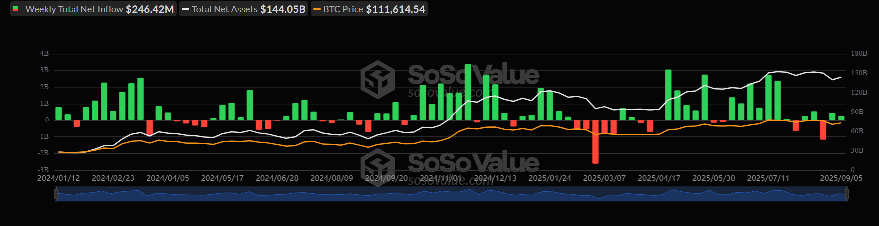 Bitcoin Weekly Report: Can BTC avoid a Red September as Gold hits record highs? Mixed signals emerge.  - ETFS 08092025