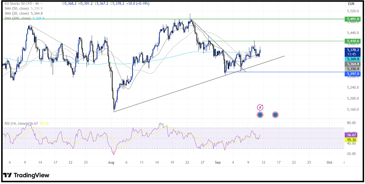 ECB Interest Rate Decision (ECB): The central bank left rates unchanged as expected! - EUStoxx