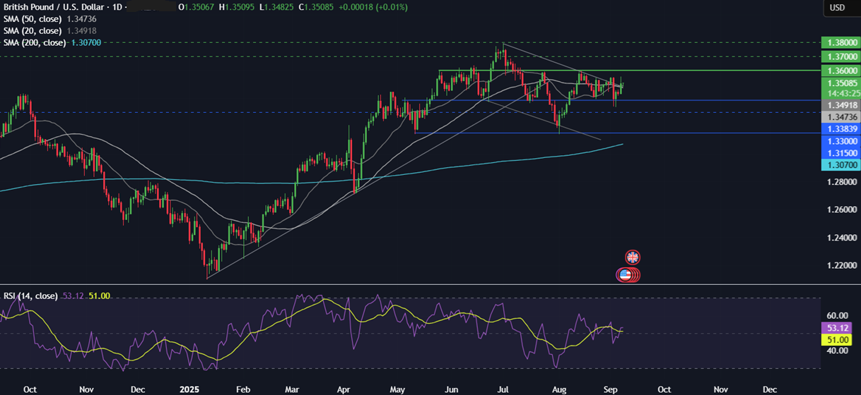 Week Ahead: US CPI, ECB rate decision, China CPI, UK GDP, French vote of no confidence  - GBPUSD 08092025