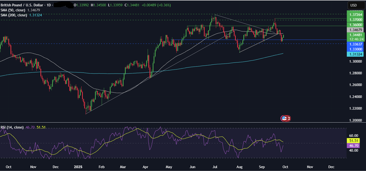 Week ahead: NFP, US Gov Shutdown, ISM Manufacturing PMI, EZ CPI, RBA rate decision  - GBPUSD 29092025