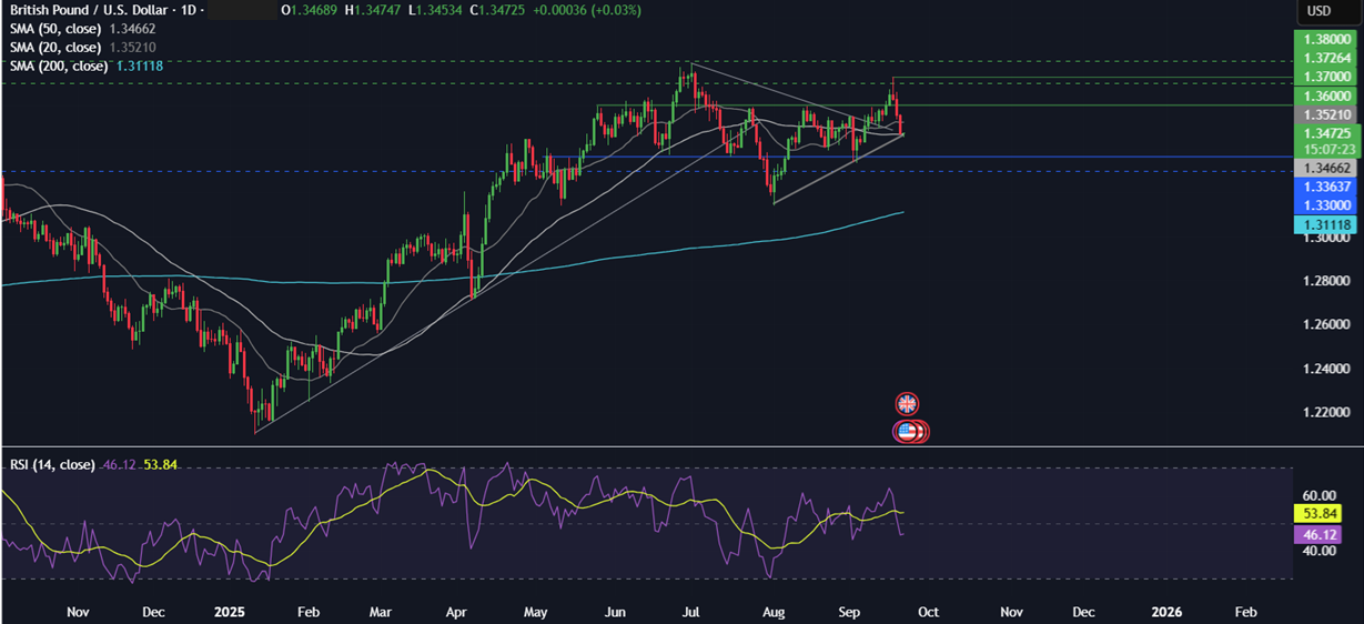 Week Ahead: US Core PCE, Fed Powell Speech, EZ, UK PMIs, Tokyo CPI, SNB rate decision Week Ahead: US Core PCE, Fed Powell Speech, EZ, UK PMIs, Tokyo CPI, SNB rate decision - GBPUSD22092025