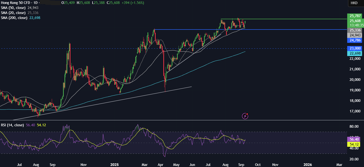 Week Ahead: US CPI, ECB rate decision, China CPI, UK GDP, French vote of no confidence  - HANG SENG 08092025