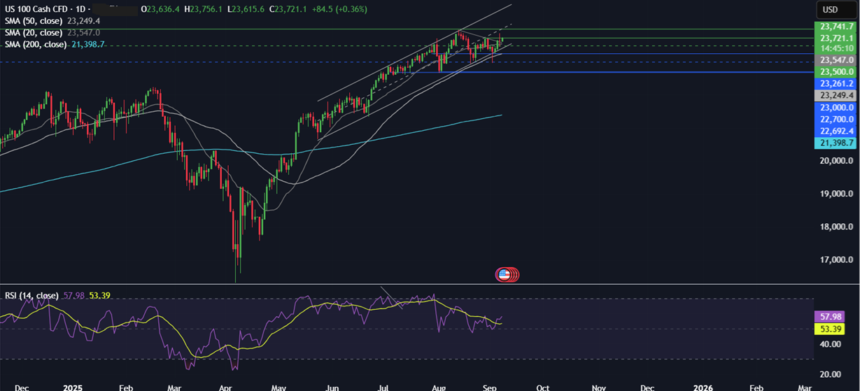 Week Ahead: US CPI, ECB rate decision, China CPI, UK GDP, French vote of no confidence  - NASDAQ 08092025
