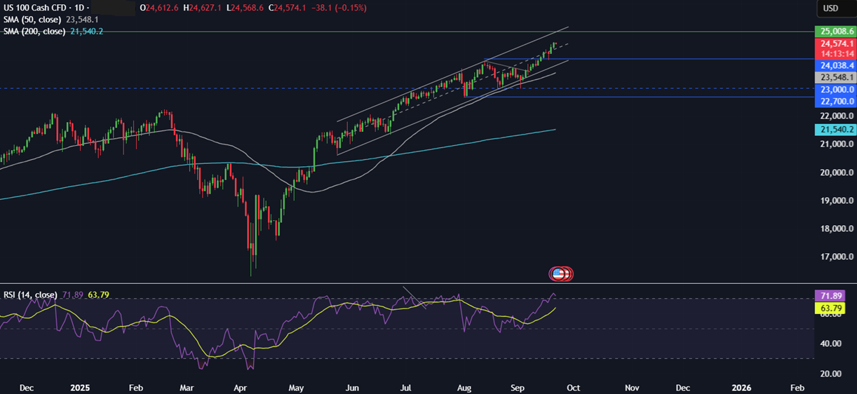 Week Ahead: US Core PCE, Fed Powell Speech, EZ, UK PMIs, Tokyo CPI, SNB rate decision Week Ahead: US Core PCE, Fed Powell Speech, EZ, UK PMIs, Tokyo CPI, SNB rate decision - NASDAQ22092025