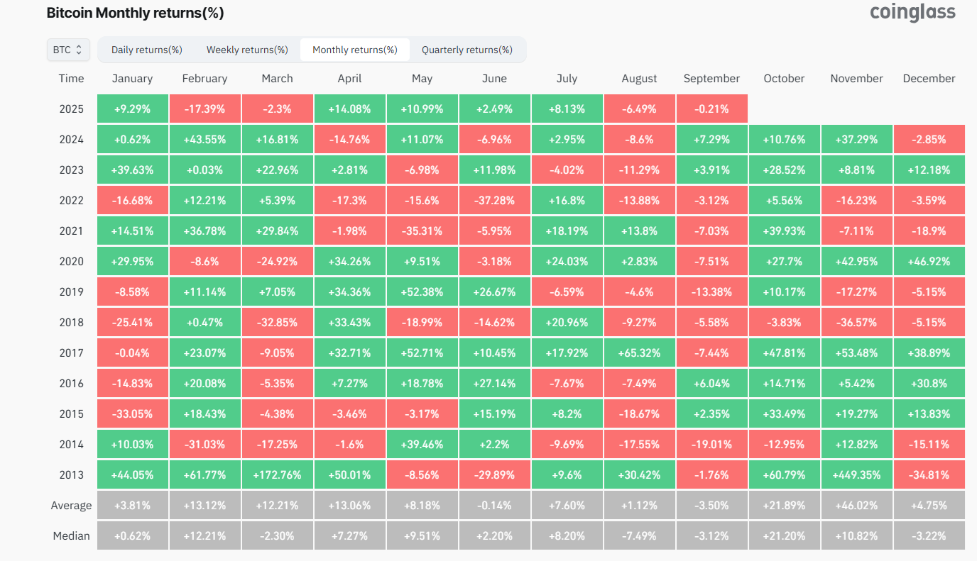 Bitcoin drops to 108k. Will seasonality, macro data, and whales fuel a deeper decline?  - Seasonality 01092025