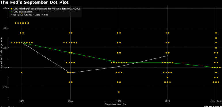 Bitcoin Faces Flash Crash, But Long-Term Holders Signal Bullish Q4 Bitcoin Faces Flash Crash, But Long-Term Holders Signal Bullish Q4 - dot plot 22092025