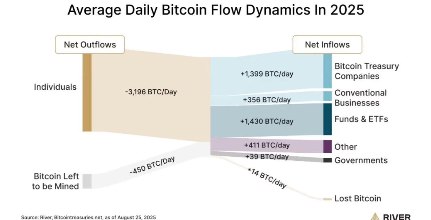 Bitcoin Weekly Report: Can BTC avoid a Red September as Gold hits record highs? Mixed signals emerge.  - flow dynamics 08092025
