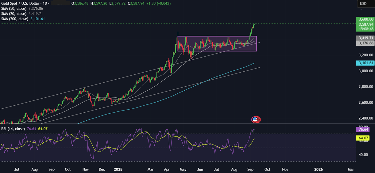 Week Ahead: US CPI, ECB rate decision, China CPI, UK GDP, French vote of no confidence  - gold 08092025