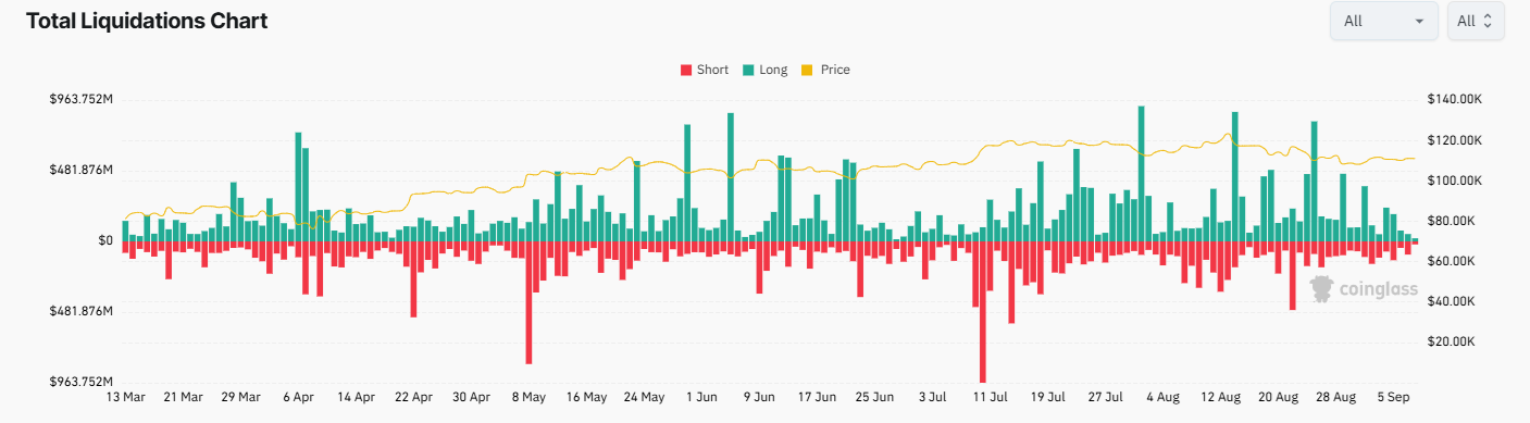 Bitcoin Weekly Report: Can BTC avoid a Red September as Gold hits record highs? Mixed signals emerge.  - liquidations 08092025