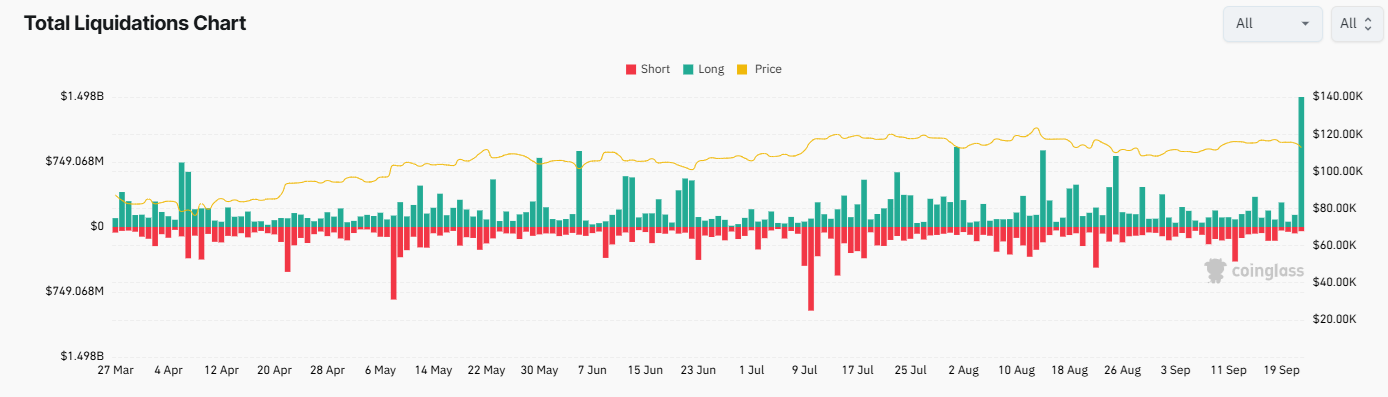 Bitcoin Faces Flash Crash, But Long-Term Holders Signal Bullish Q4 Bitcoin Faces Flash Crash, But Long-Term Holders Signal Bullish Q4 - liquidations 22092025