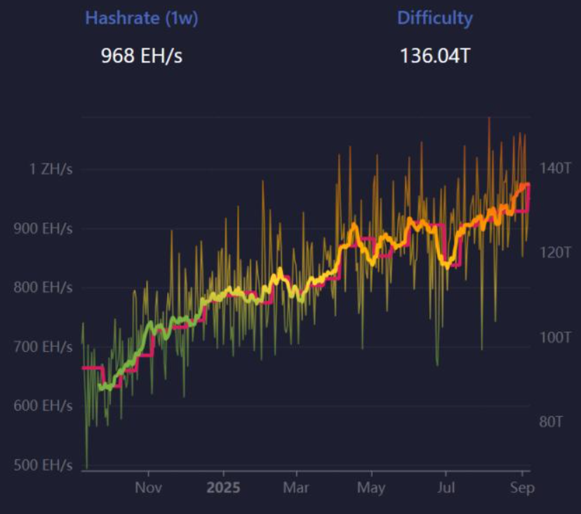 Bitcoin Weekly Report: Can BTC avoid a Red September as Gold hits record highs? Mixed signals emerge.  - miner difficulty 08092025