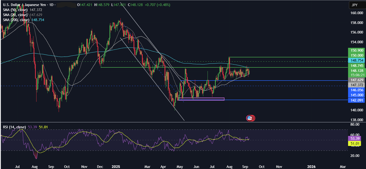 Week Ahead: US CPI, ECB rate decision, China CPI, UK GDP, French vote of no confidence  - usdjpy 08092025